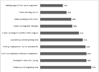 Figure 6. Top Ten VBID Challenges, Based on the Value-Based Design 2010 Survey Report 