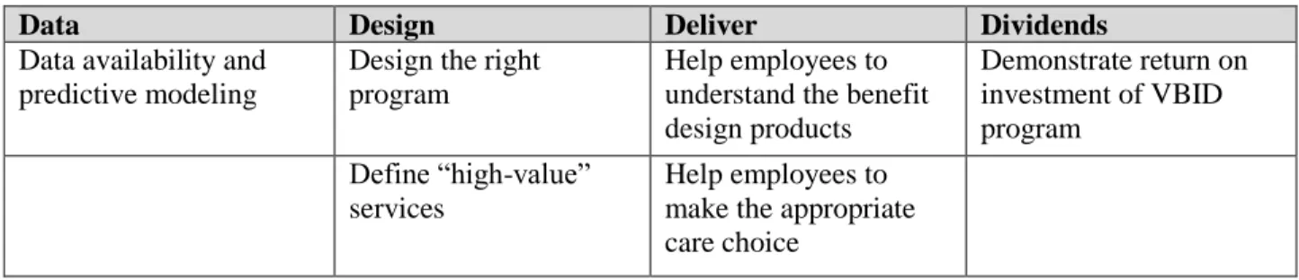 Table 7 includes a summary of barriers and challenges employers and health plans need to consider when  they design and implement VBID programs