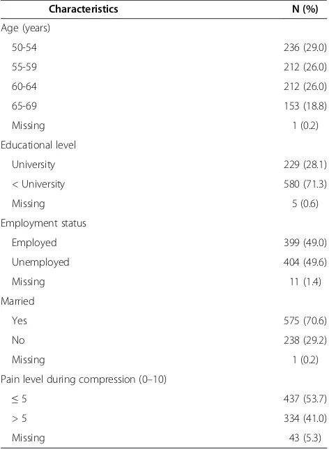Table 1 Characteristics of the study women participatingin the mammography screening program (n = 814)