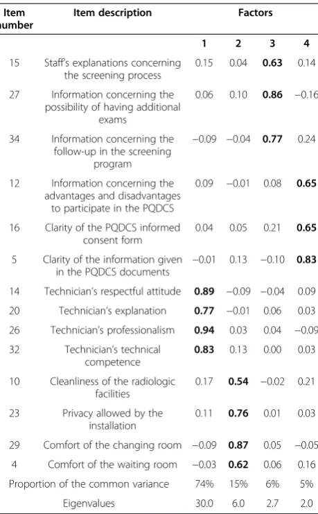 Table 2 Factor analysis: rotated matrix of factor loadings(n = 666)