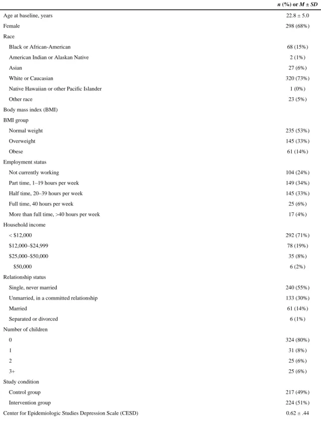Table 1 Baseline sample demographics, N = 441.