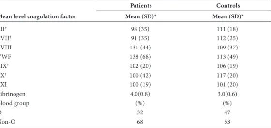 Table 2. Mean levels of procoagulant factors and the prevalence of blood group in 69 patients and  1439 control subjects