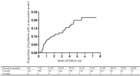 Figure 1. Kaplan Meier for risk of recurrent event in the overall group of 224 patients 40