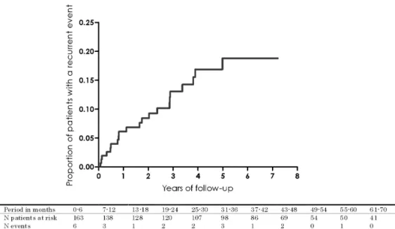 Figure 2 Kaplan Meier for risk of recurrent event in the subgroup of 163 patients after  discontinuation of vitamin K antagonist treatment 