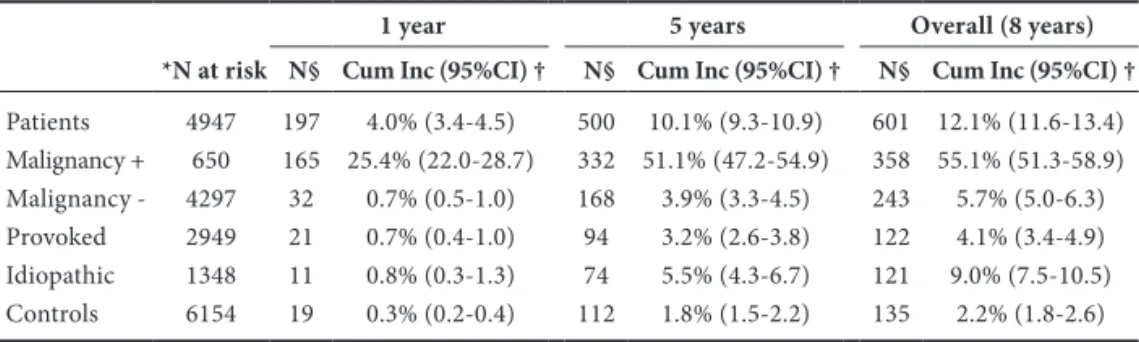 Table 2 Cumulative incidences of mortality for different subgroups and controls overall, during the 1 st year and during the first 5 years of follow-up.
