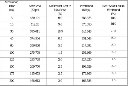 Table 3: Throughput and net packet lost according to Router link Simulation Time 