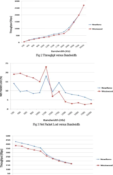 Fig 2 Throughpt versus Bandwidth  