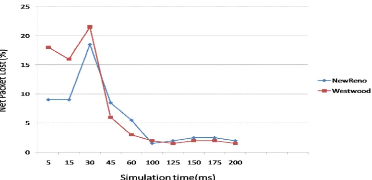 Fig 5 Net Packet Lost versus Simulation Time 