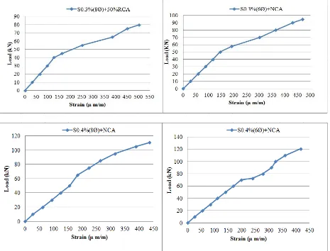 Fig 9.Deflection profile for all slab specimens 