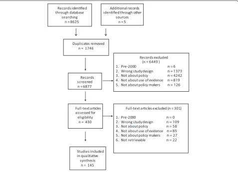 Figure 1 PRISMA flowchart detailing flow of studies through the review.