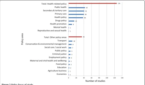 Figure 2 Policy focus of study.