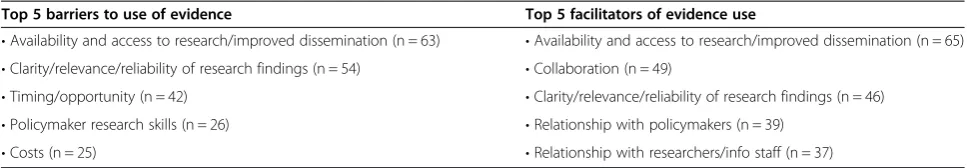 Table 1 Most frequently reported barriers and facilitators of the use of evidence (n = # studies in which factor reported)