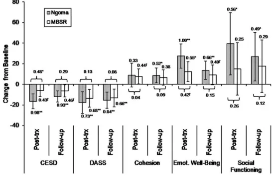 FIG. 1. Modeled effects of Ngoma and MBSR. Error bars reflect 95% confidence intervals