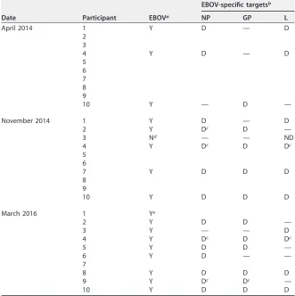 TABLE 1 Summary of results for simulated EBOV specimen (item 1) included in three PTsand overall performance of participating laboratories