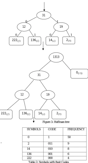 Figure 3: Huffman tree 