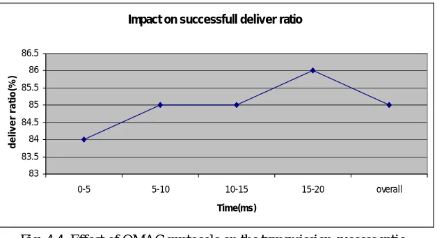 Fig. 4.2 Impact on Live Nodes 