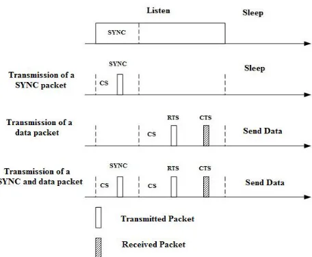 Fig.2.3 Ways to send a data packet and synchronize other nodes. 