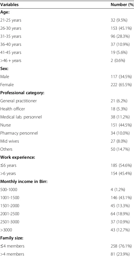 Table 1 Socio demographic characteristics of healthworkers in Bahir Dar, 2012