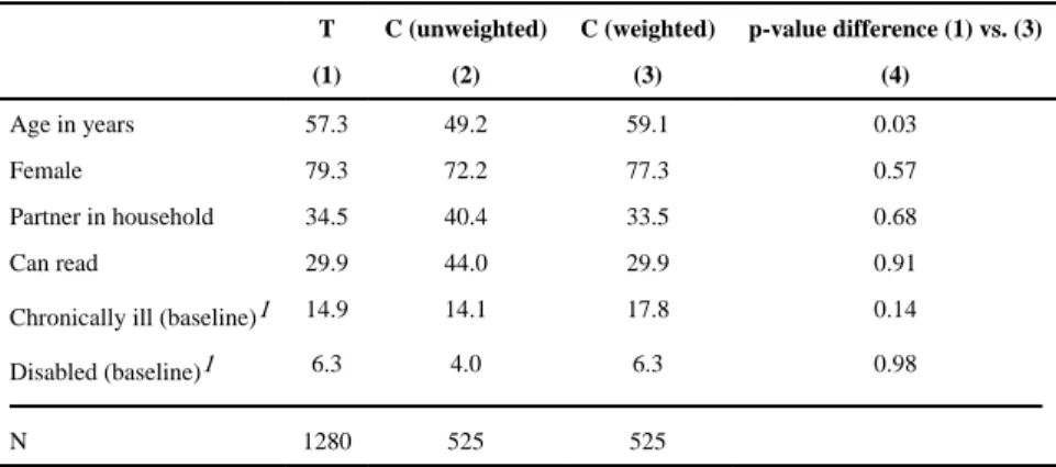 Table 1 Mean characteristics of respondents of behavioral module