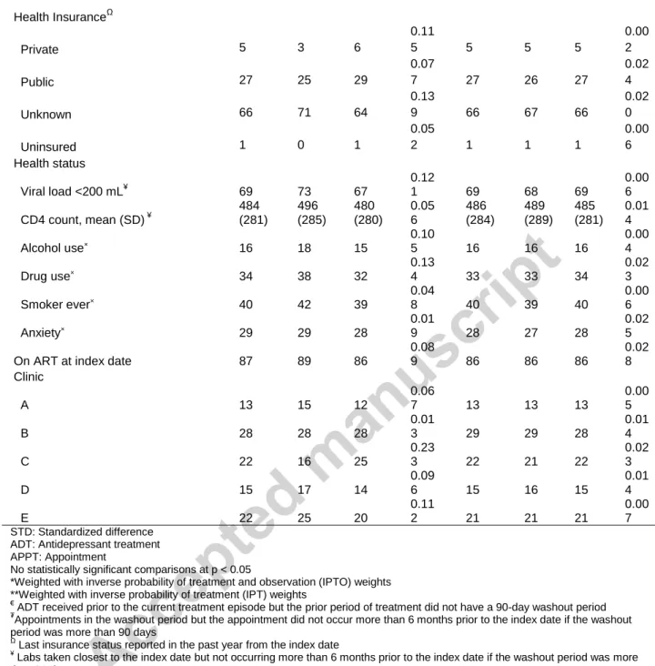 Table 2 IPTO weighted generalized linear models for intent-to-treat analysis 