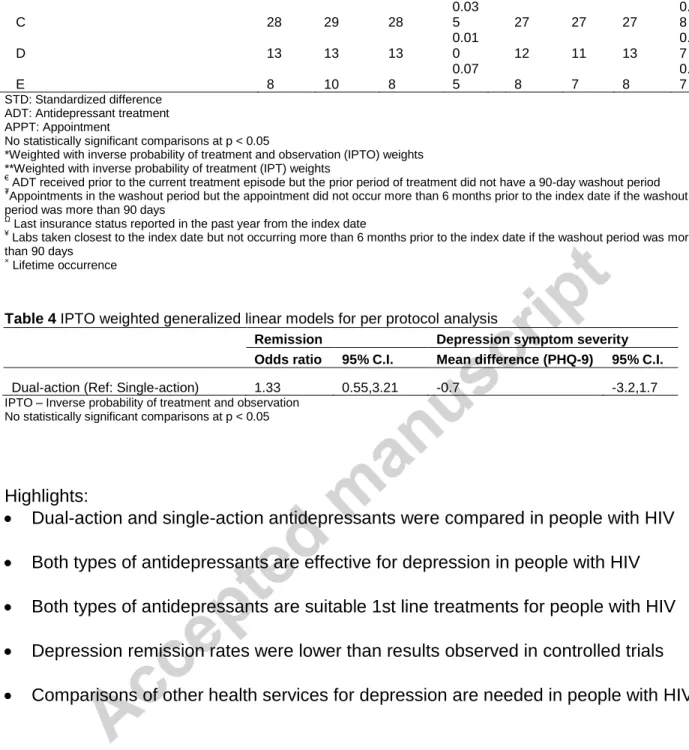 Table 4 IPTO weighted generalized linear models for per protocol analysis 