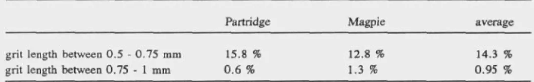 Table 2.2. The portion of grit longer than 0.5 mm found in the 0.25 -0.5 mm screen fraction of a Magpie and a Grey partridge.