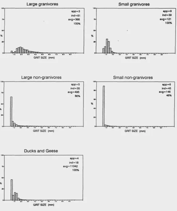 Figure 3.2. Grit size distributions in species groups, ind. = no. of individuals, spp