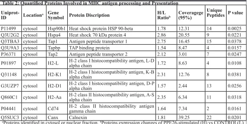 Table 2: Quantified Proteins Involved in MHC antigen processing and Presentation