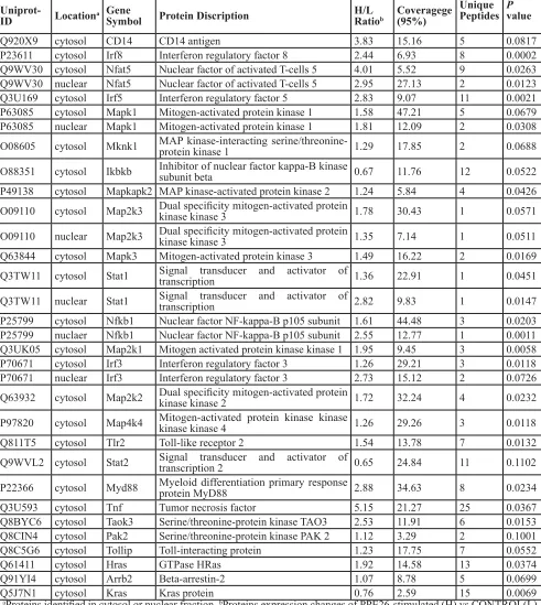 Table 1: Quantified Proteins Involved in TLR2, NF-κB, MAPK and IRF Signaling Pathway