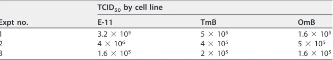 TABLE 1 Comparison of TCID50 values for three TiLV-susceptible cell linesa