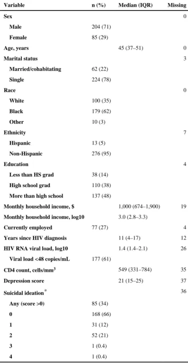 Table 1 Study sample characteristics (n=289)
