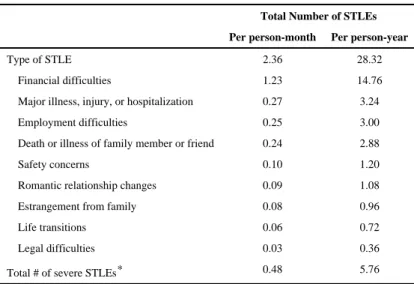 Table 2 Description of Stressful or Traumatic Life Events (STLEs)