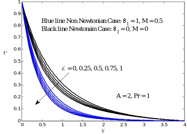 Fig 1. Velocity profile for different values of alpha 
