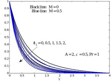 Fig 2. Velocity profile for different values of lambda 