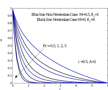 Fig 4. Temperature profile for different values of Pr 