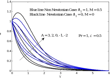 Fig 6. Temperature profile for different values of A 