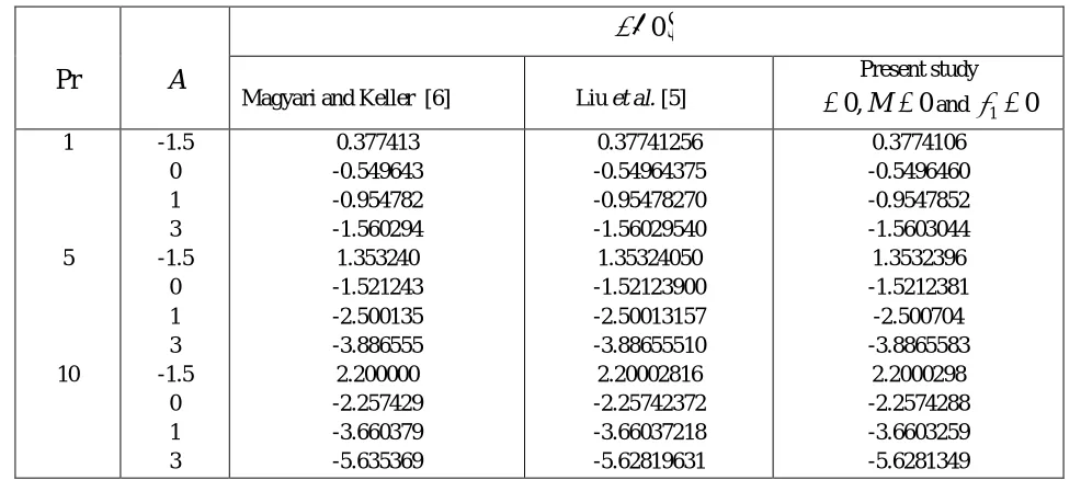 Fig 8. Temperature profile for different values of alpha 