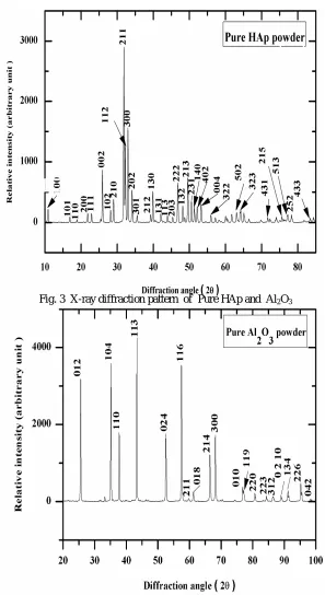 Fig. 3  X-ray diffraction pattern  of  Pure HAp and  Al2O3 