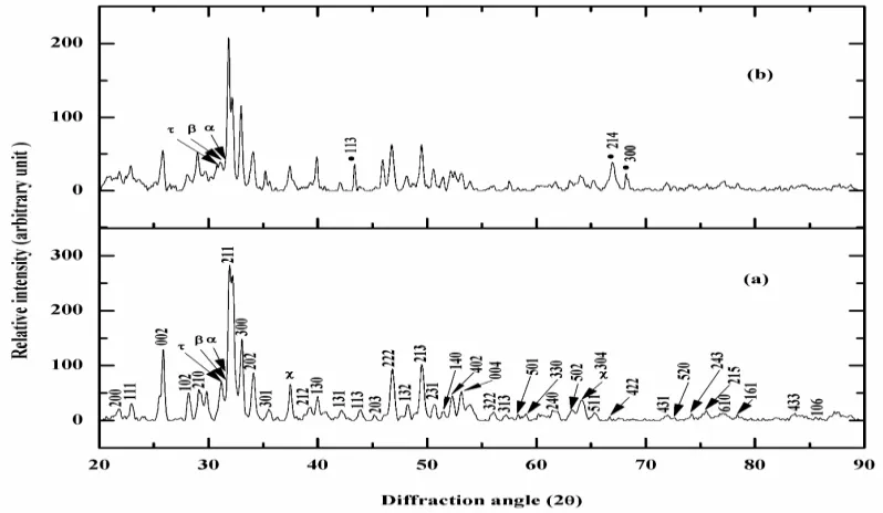 Fig. 4. X-ray diffraction patterns  of  (a) Pure HAp coatings, and  (b) HAp +15 wt-% Al2O3  coatings on pure Ti  [●represents  hkl indexing of  Al2O3  and other represents  hkl  indexing of HAp] [ α: α-TCP,  β: β-TCP,  τ: TTCP,  χ: CaO] 