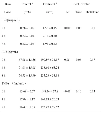 Table 5: The average degrees of chromatin compaction and DNA methylation in the TLR4 promoter region in the livers of the goats from the control and treatment groups