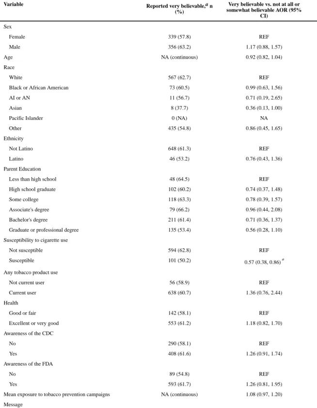Table 2 Weighted logistic regression results