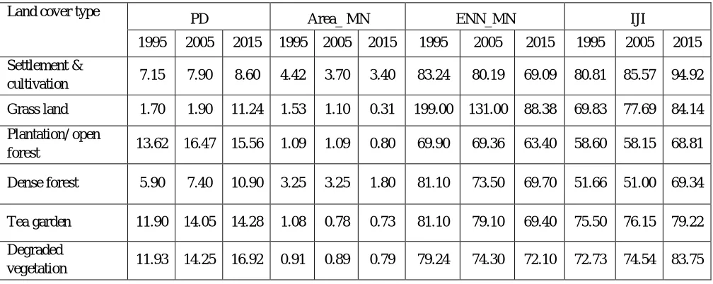 TABLE IVII land cover change analysis 