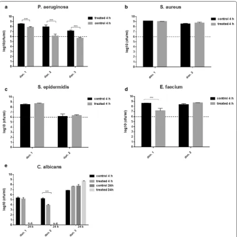 Fig. 3 Antimicrobial activity of B. lactis in the hpBIOM. b, c B. lactis exerted no inhibitory effects on S