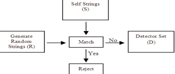 Fig. 1   Censoring phase of Negative Selection Algorithm  