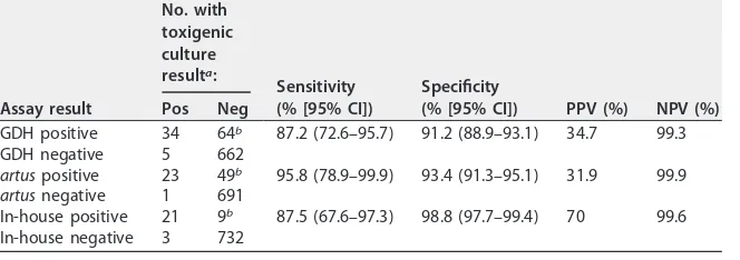TABLE 1 Comparison of various C. difﬁcile detection assays in comparison with culture oftoxigenic and nontoxigenic C