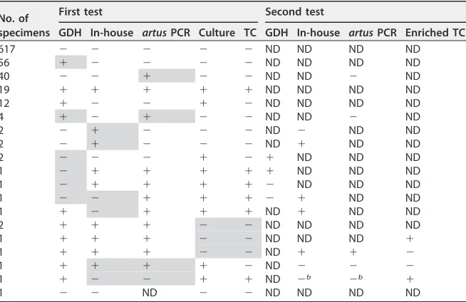 TABLE 2 Results of ﬁrst and second testsa