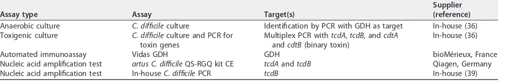 TABLE 3 C. difﬁcile detection assays included in this this studya