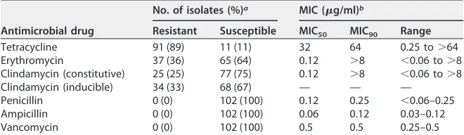 TABLE 1 Antibiotic susceptibility proﬁles of GBS colonizing isolates from metropolitanToronto