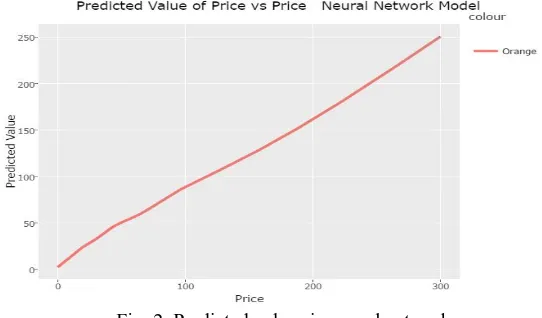 Fig. 2. Predicted values in neural networks. 