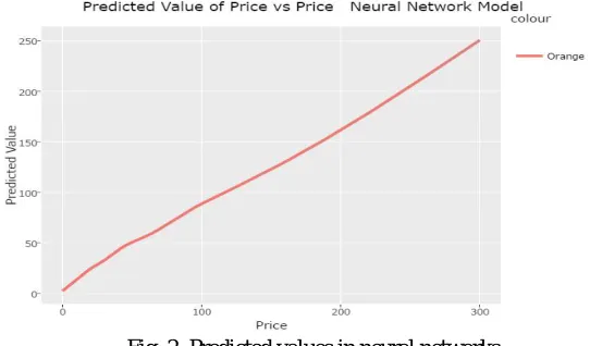 Fig. 2. Predicted values in neural networks. 